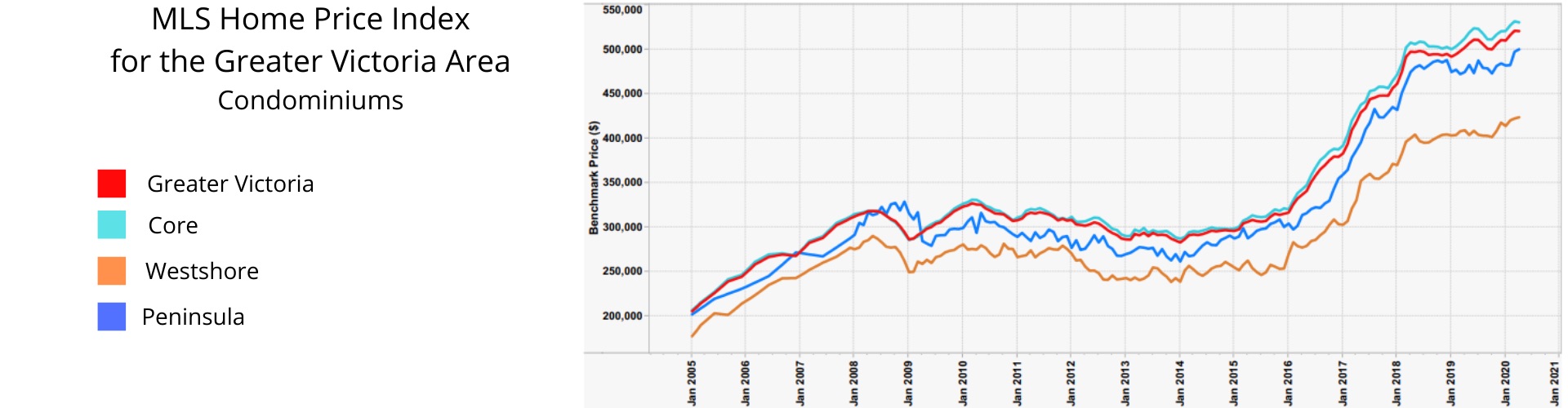 Victoria Real Estate Market Report Covid19 update