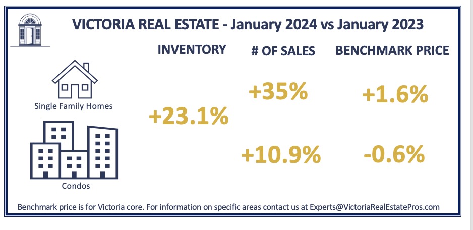 Victoria Real Estate statistics 2024 - home sales and prices