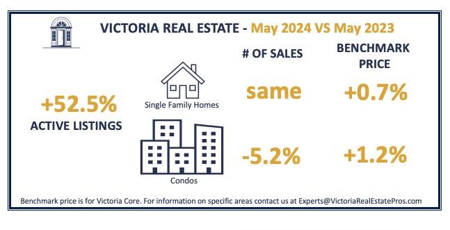 Latest Home sales and prices in Victoria May 2024