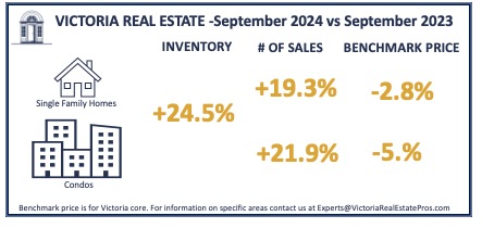 Victoria Real Estate Statistics September 2024