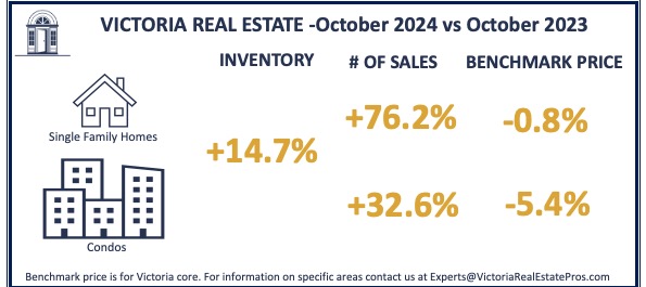 October 2024 Victoria Real Estate Sales and prices