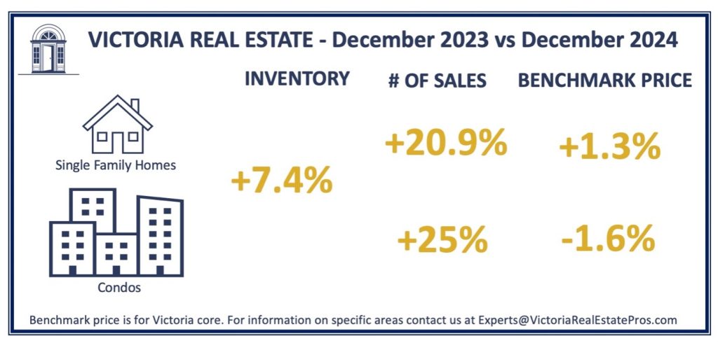 end of year real estate statistics Victoria, BC