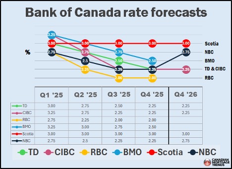 mortgage rate forecast for 6 big canadian banks 2024-2025