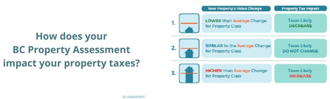BC Property Assessment Impact Property Taxes