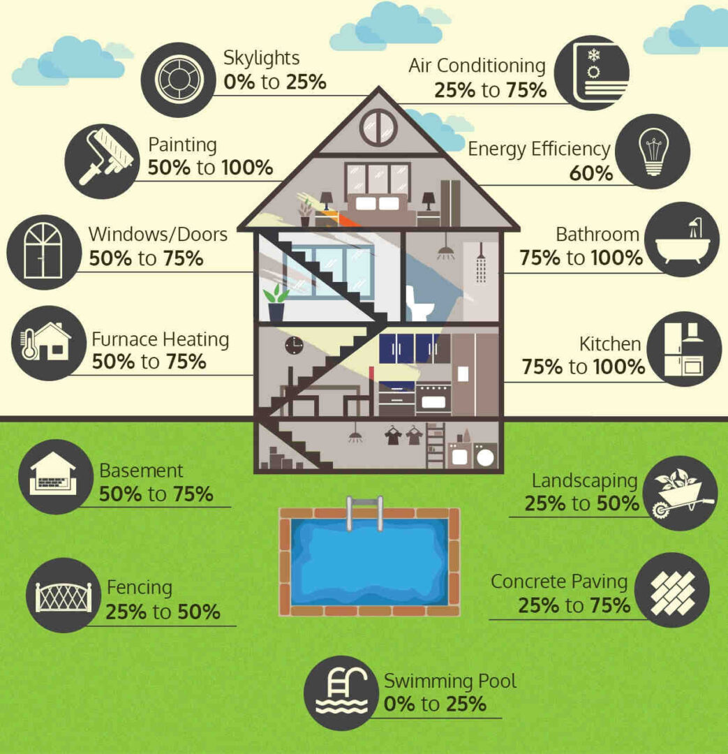 ROI Of Renovations