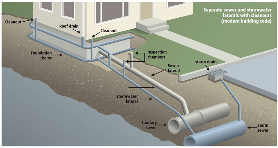 Perimeterandsewerlinediagramforhome