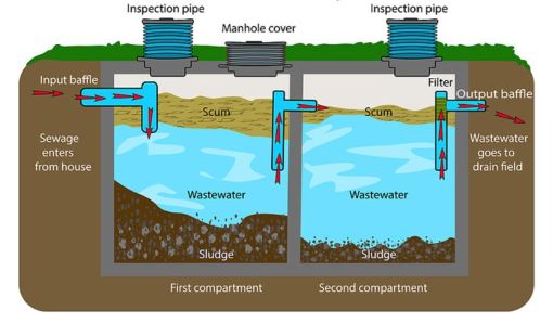 Septic System Drainfield
